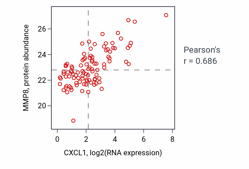 Per-sample scatter of CXCL1 vs MMP8 in GBM (Pearson r = 0.69).