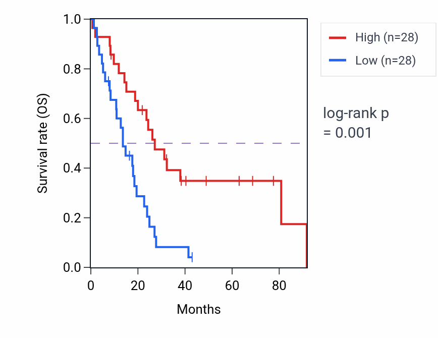 Kaplan&ndash;Meier survival curve for CXCL1 RNA expression in CESC: high vs low expression groups.