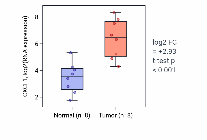Tumor-vs-normal expression box plot for CXCL1 in COAD.