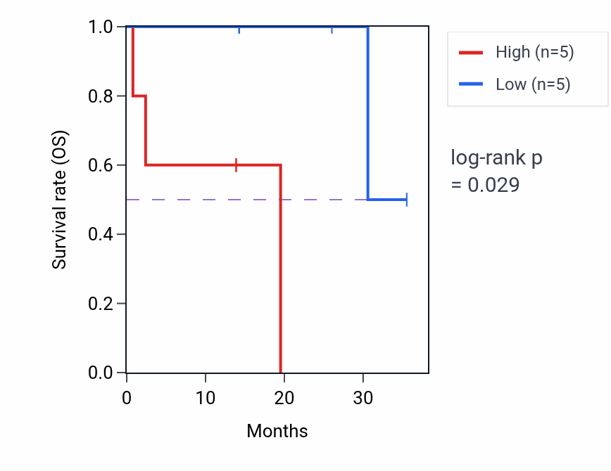 Kaplan&ndash;Meier survival curve for CXCL1 mass-spec protein-high vs -low samples in LUAD.