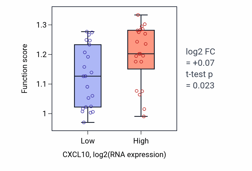 Box plot of Type I interferon-mediated signaling pathway in CXCL10-low vs CXCL10-high samples in UPPER_AERODIGESTIVE_TRACT.