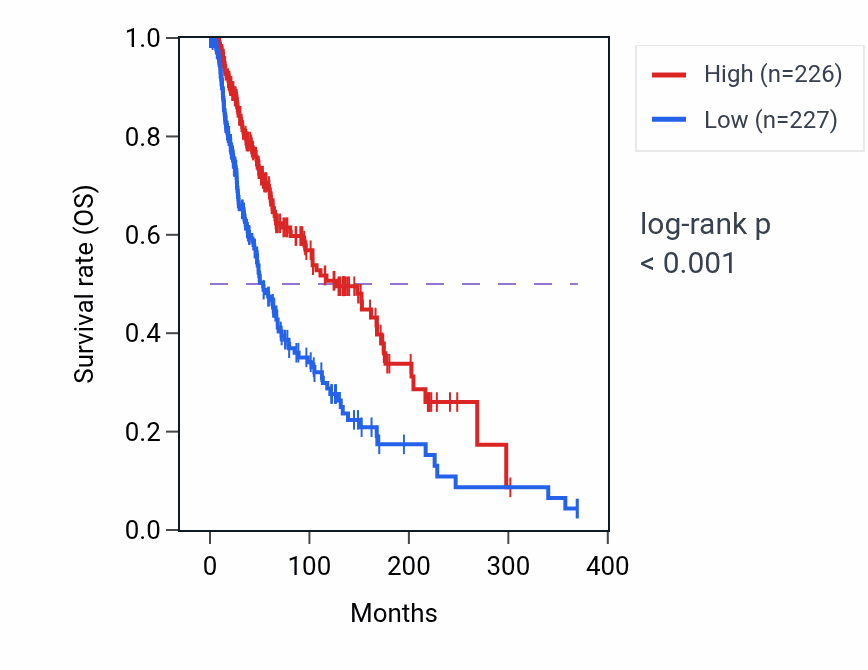 Kaplan&ndash;Meier survival curve for CXCL10 RNA expression in SKCM: high vs low expression groups.