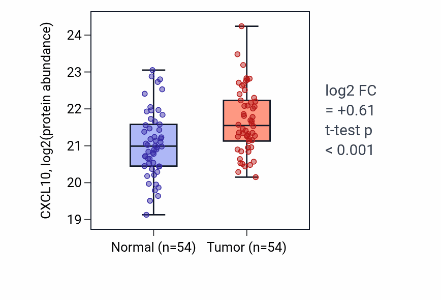 Tumor-vs-normal mass-spec protein box plot for CXCL10 in HNSC.