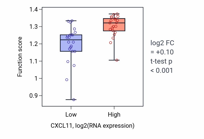 Box plot of Positive regulation of DNA topoisomerase (ATP-hydrolyzing) activity in CXCL11-low vs CXCL11-high samples in UPPER_AERODIGESTIVE_TRACT.