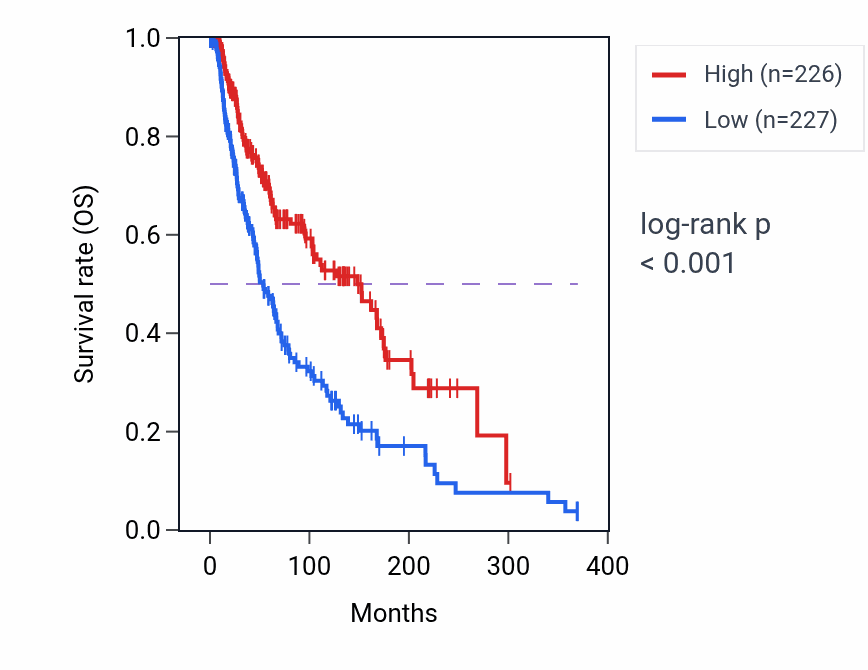 Kaplan&ndash;Meier survival curve for CXCL11 RNA expression in SKCM: high vs low expression groups.