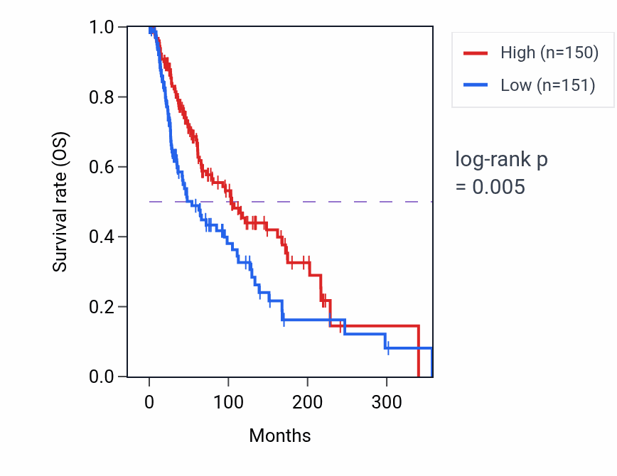 Kaplan&ndash;Meier survival curve for CXCL12 RNA expression in SKCM: high vs low expression groups.