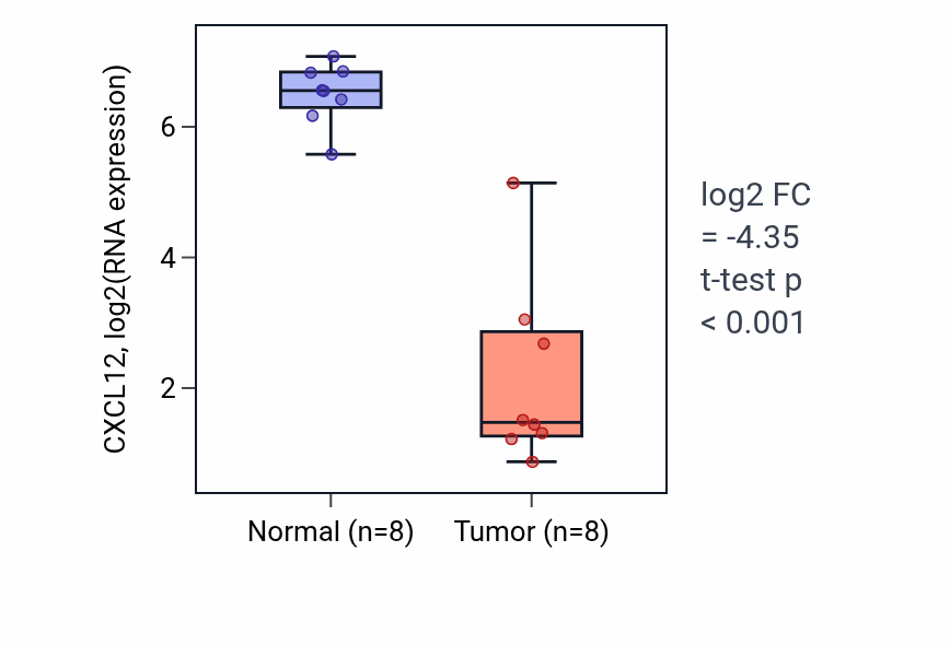 Tumor-vs-normal expression box plot for CXCL12 in KICH.