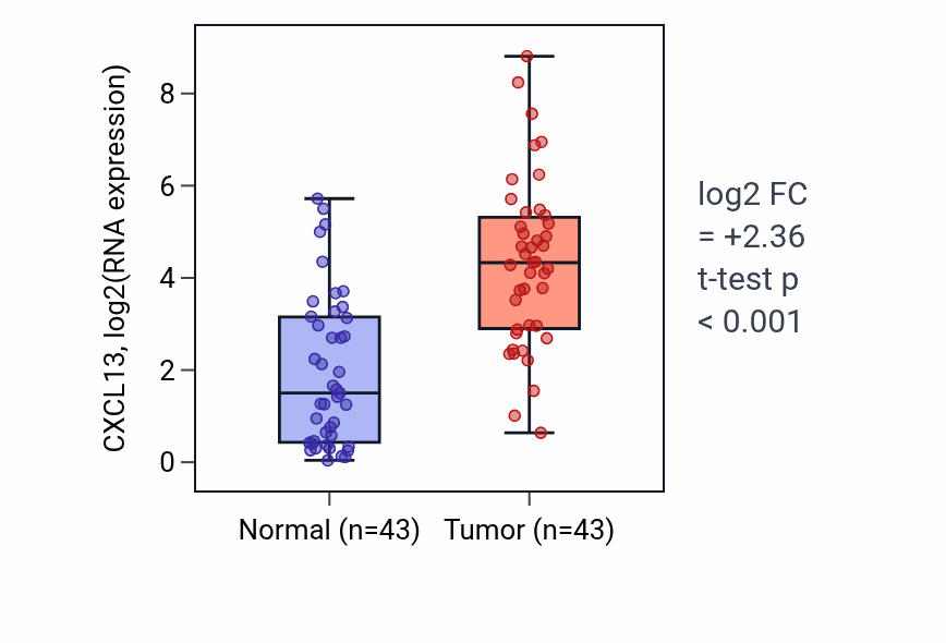 Tumor-vs-normal expression box plot for CXCL13 in HNSC.