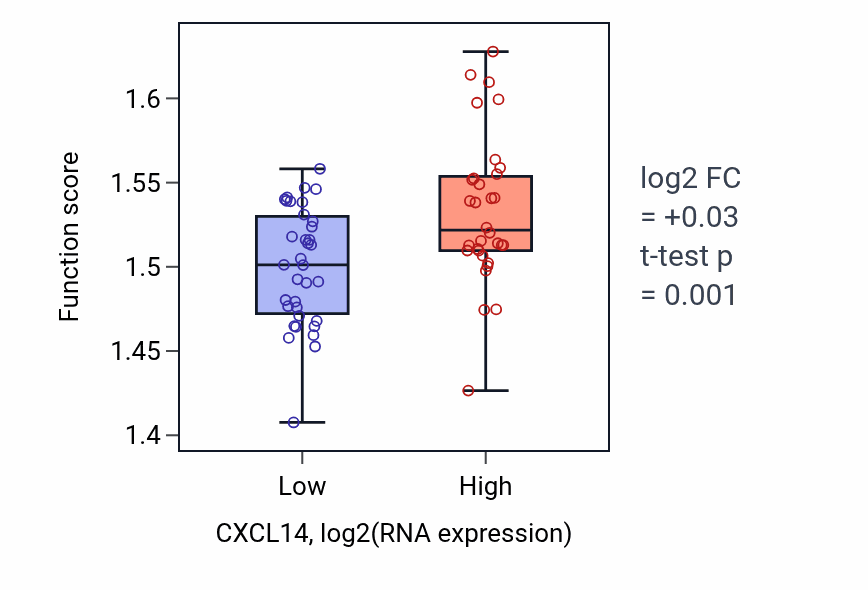 Box plot of Energy derivation by oxidation of organic compounds in CXCL14-low vs CXCL14-high samples in LARGE_INTESTINE.