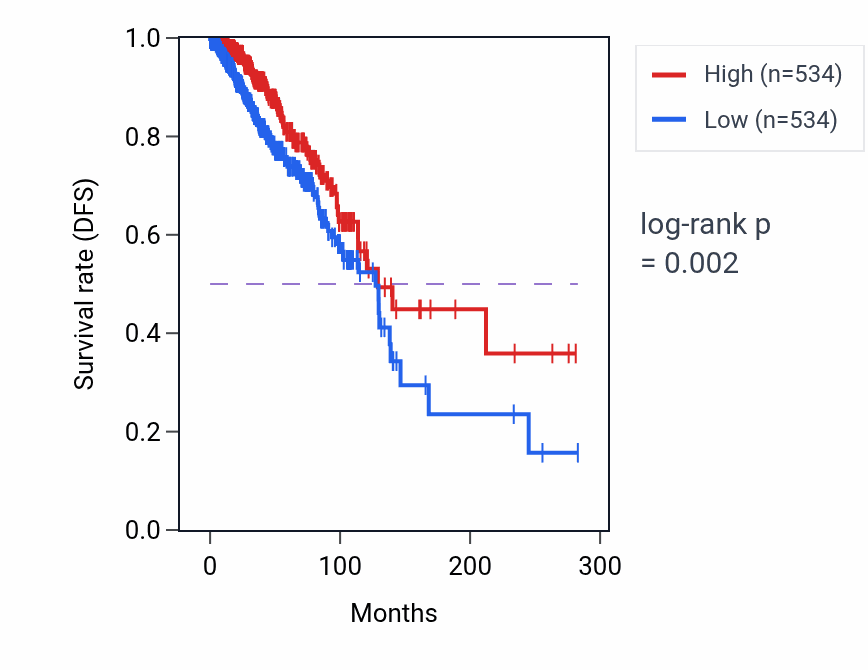 Kaplan&ndash;Meier survival curve for CXCL14 RNA expression in BRCA: high vs low expression groups.