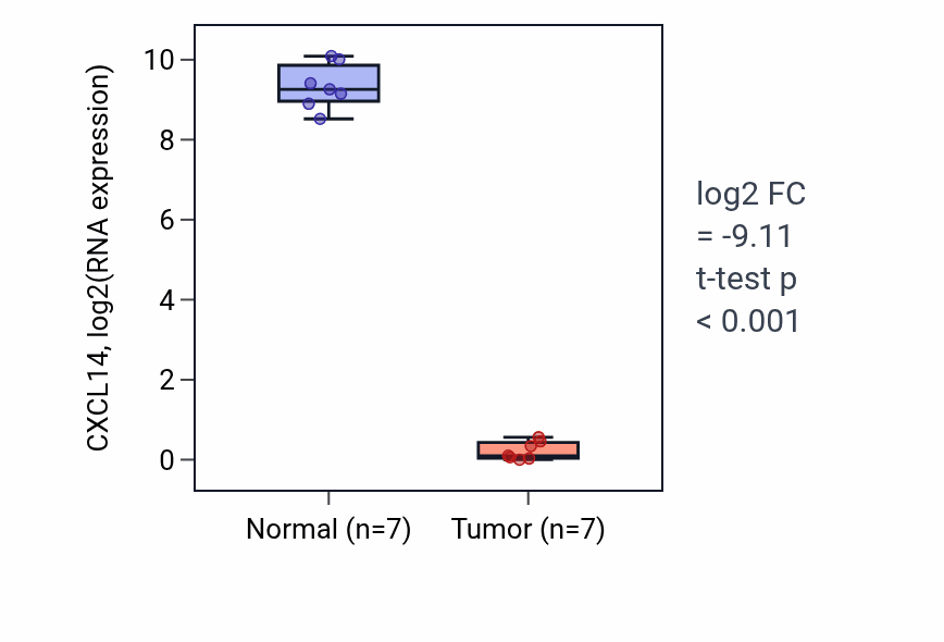 Tumor-vs-normal expression box plot for CXCL14 in KICH.