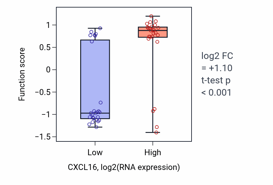 Box plot of T cell chemotaxis in CXCL16-low vs CXCL16-high samples in LUNG_SCLC.