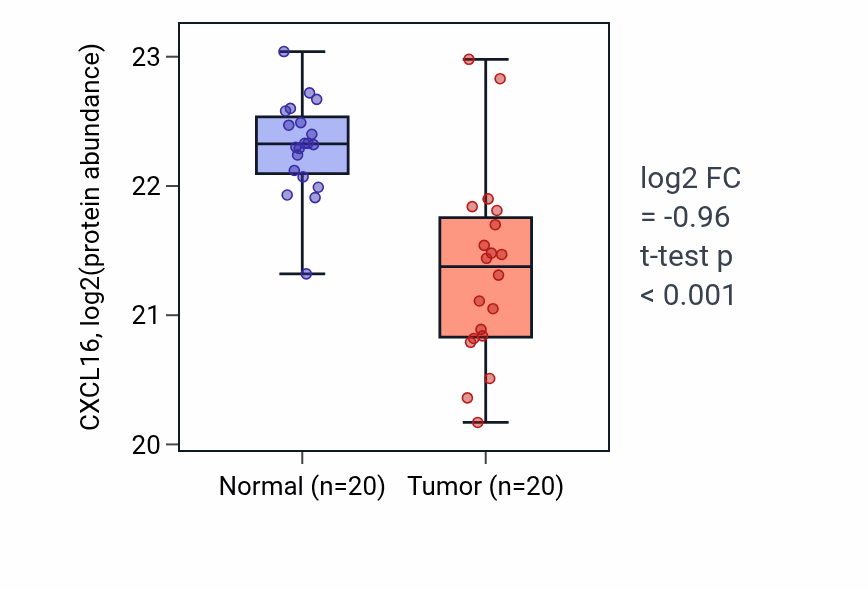 Tumor-vs-normal mass-spec protein box plot for CXCL16 in LSCC.