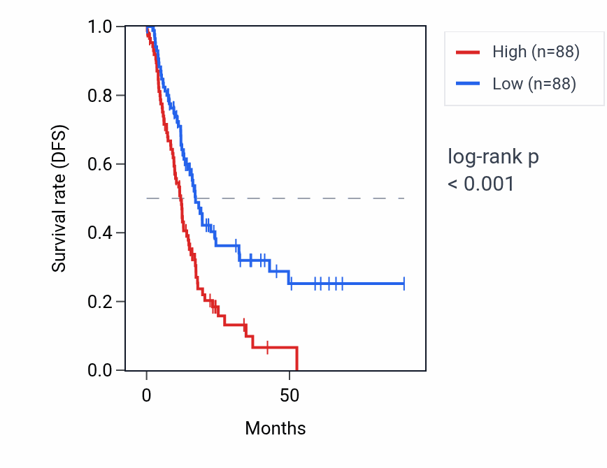 Kaplan&ndash;Meier survival curve for CXCL17 RNA expression in PAAD: high vs low expression groups.