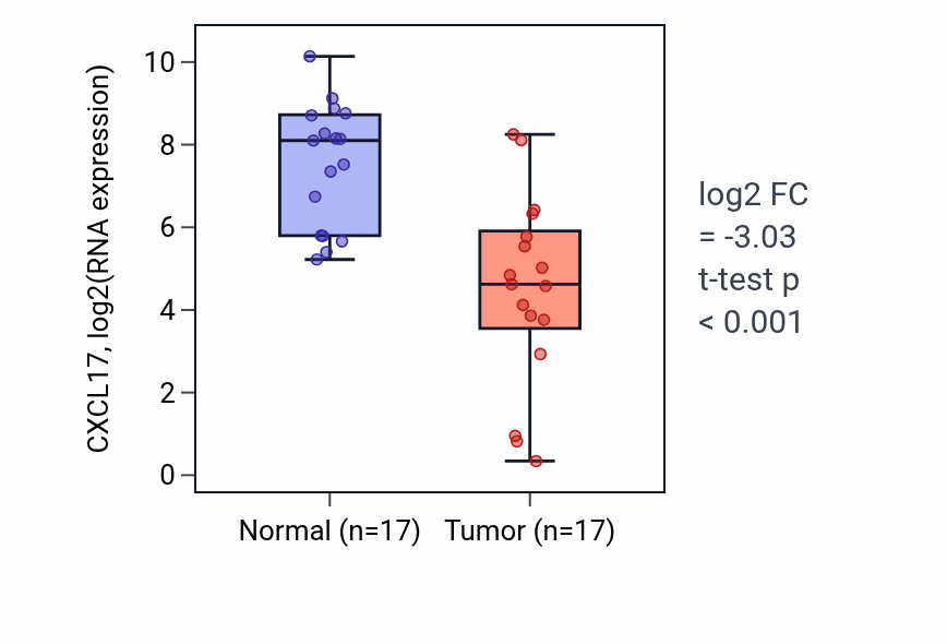 Tumor-vs-normal expression box plot for CXCL17 in HNSC.