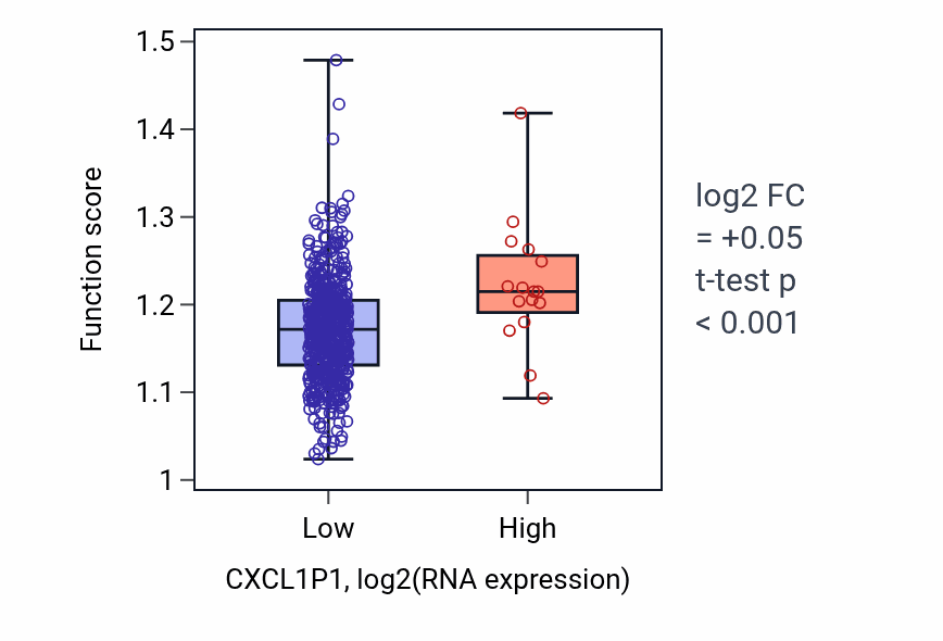 Box plot of Negative regulation of programmed necrotic cell death in CXCL1P1-low vs CXCL1P1-high samples in UCEC.