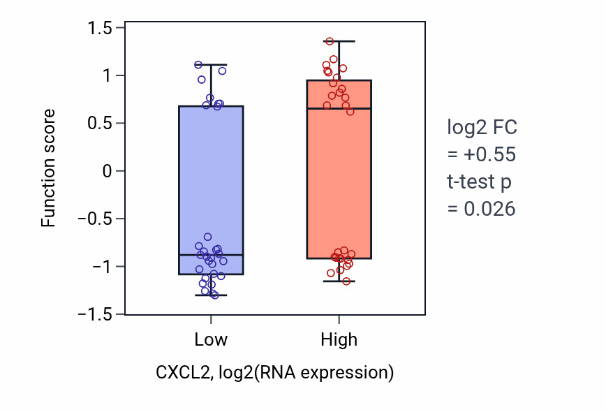 Box plot of Regulation of cell adhesion molecule production in CXCL2-low vs CXCL2-high samples in BREAST.