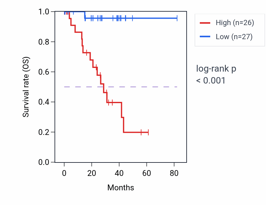 Kaplan&ndash;Meier survival curve for CXCL2 RNA expression in UVM: high vs low expression groups.