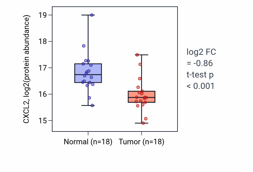 Tumor-vs-normal mass-spec protein box plot for CXCL2 in LSCC.