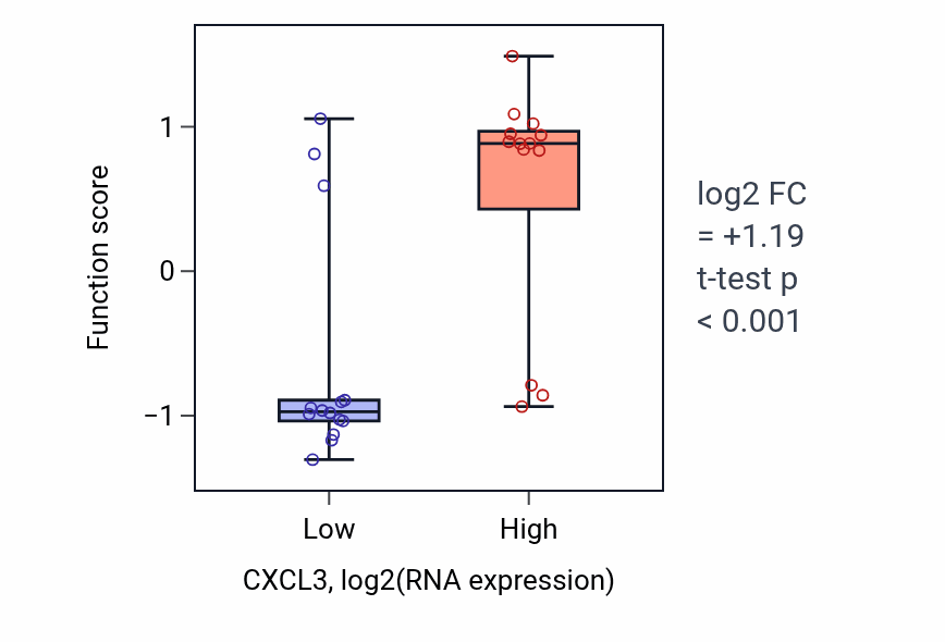 Box plot of Regulation of cell adhesion molecule production in CXCL3-low vs CXCL3-high samples in LUNG_NSCLC_LUSC.
