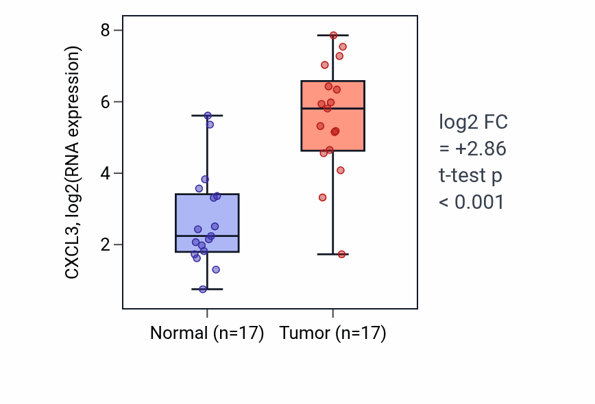 Tumor-vs-normal expression box plot for CXCL3 in COAD.