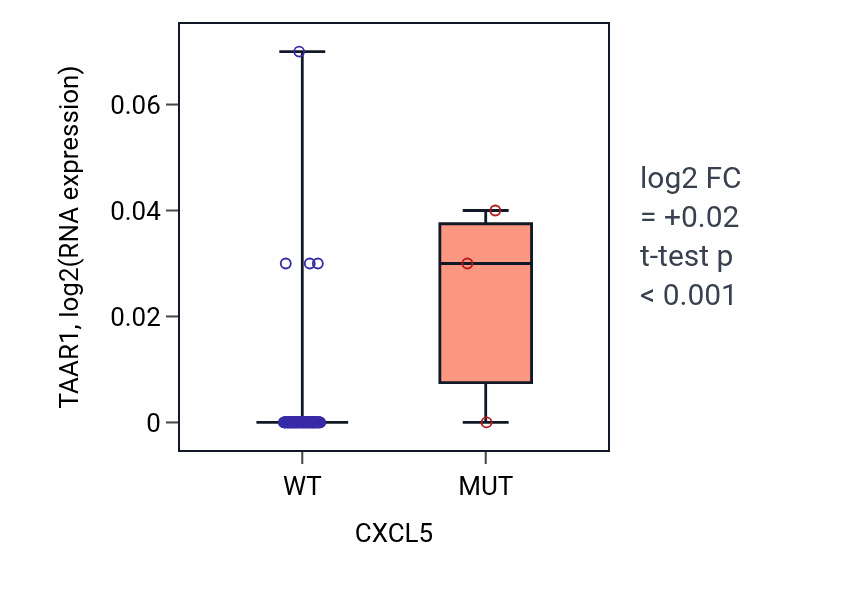 Box plot of TAAR1 in CXCL5-low vs CXCL5-high samples in BLOOD_Leukemia.