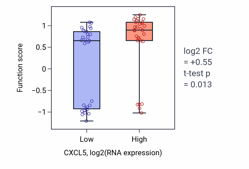 Box plot of Negative regulation of cell adhesion molecule production in CXCL5-low vs CXCL5-high samples in OVARY.