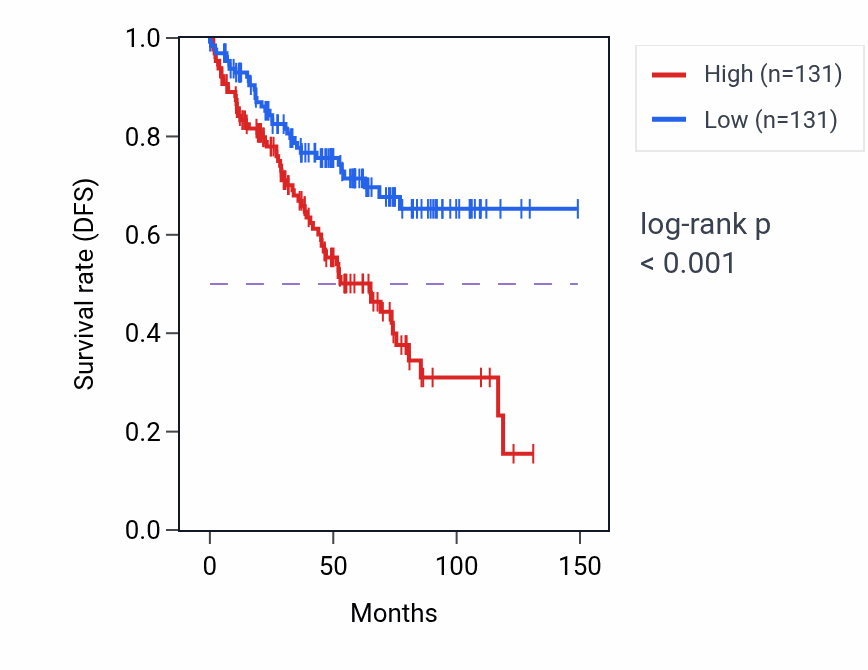 Kaplan&ndash;Meier survival curve for CXCL5 RNA expression in KIRC: high vs low expression groups.
