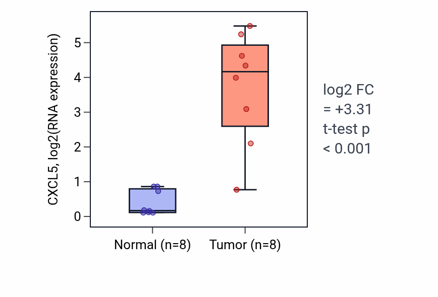 Tumor-vs-normal expression box plot for CXCL5 in COAD.