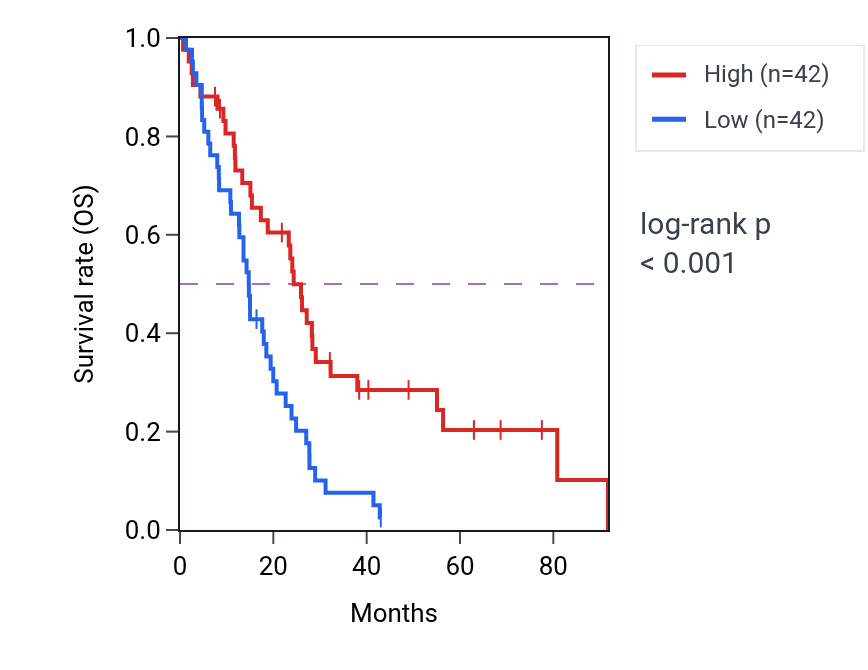 Kaplan&ndash;Meier survival curve for CXCL6 RNA expression in MESO: high vs low expression groups.