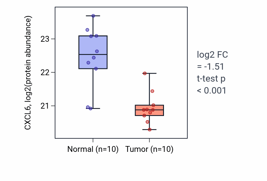 Tumor-vs-normal mass-spec protein box plot for CXCL6 in PDAC.