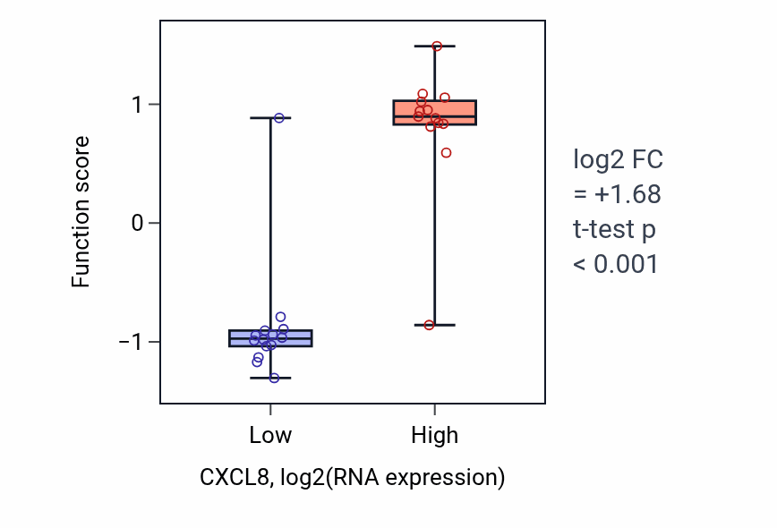 Box plot of Regulation of cell adhesion molecule production in CXCL8-low vs CXCL8-high samples in LUNG_NSCLC_LUSC.