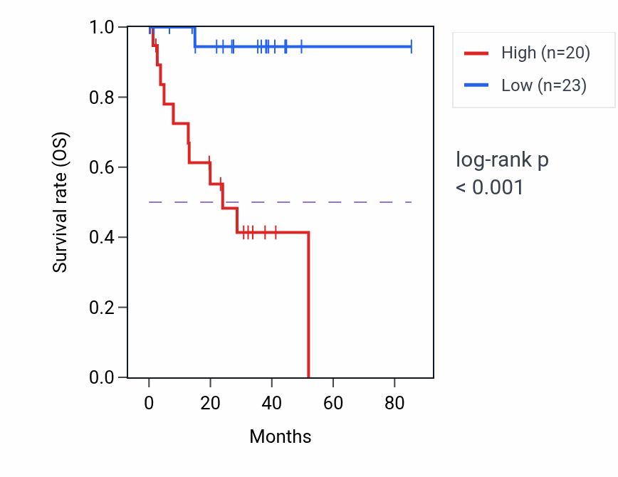 Kaplan&ndash;Meier survival curve for CXCL8 RNA expression in UVM: high vs low expression groups.