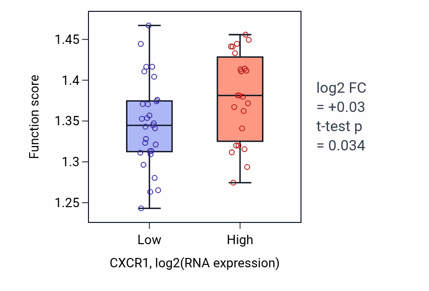 Box plot of Regulation of protein localization to nucleus in CXCR1-low vs CXCR1-high samples in LUNG_SCLC.