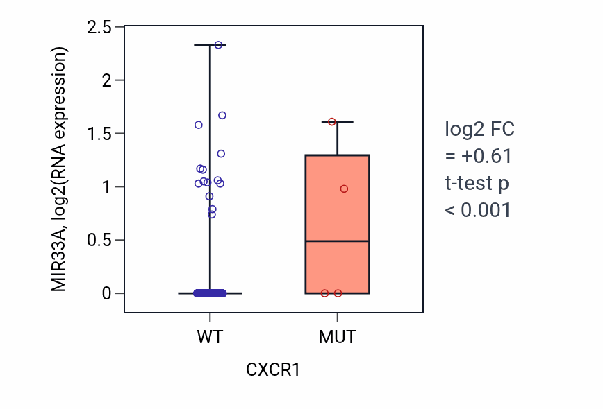Box plot of MIR33A in CXCR1-low vs CXCR1-high samples in COAD.