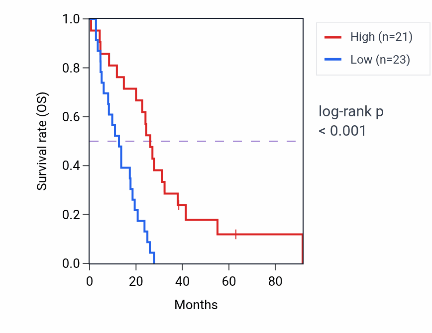 Kaplan&ndash;Meier survival curve for CXCR1 RNA expression in MESO: high vs low expression groups.