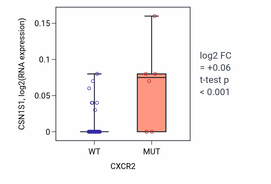 Box plot of CSN1S1 in CXCR2-low vs CXCR2-high samples in LARGE_INTESTINE.