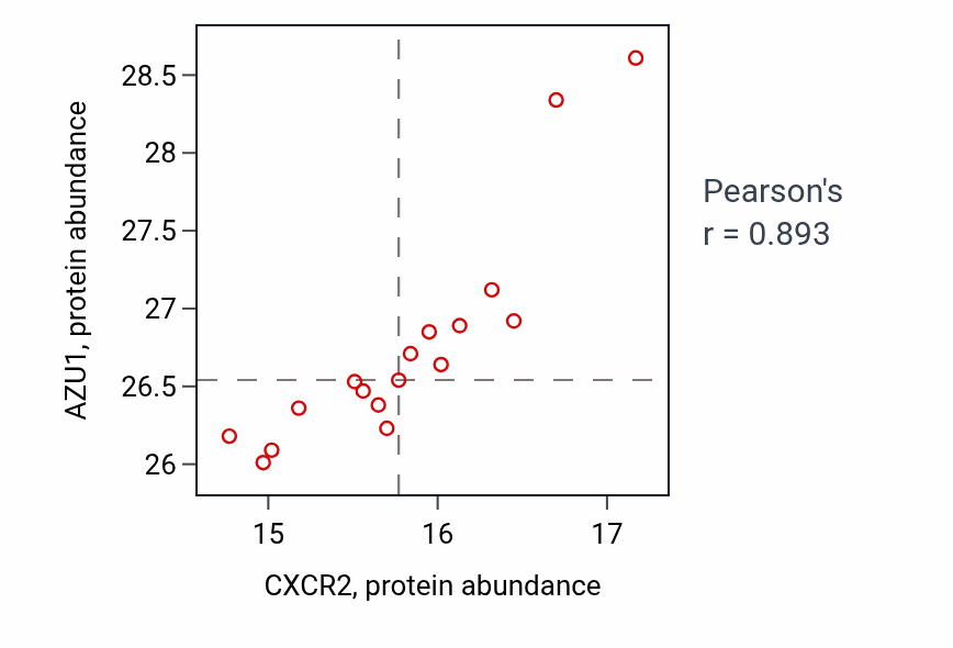Per-sample scatter of CXCR2 vs AZU1 in LUAD (Pearson r = 0.89).