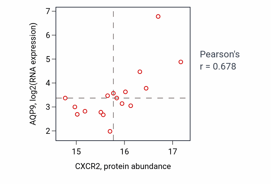 Per-sample scatter of CXCR2 vs AQP9 in LUAD (Pearson r = 0.68).