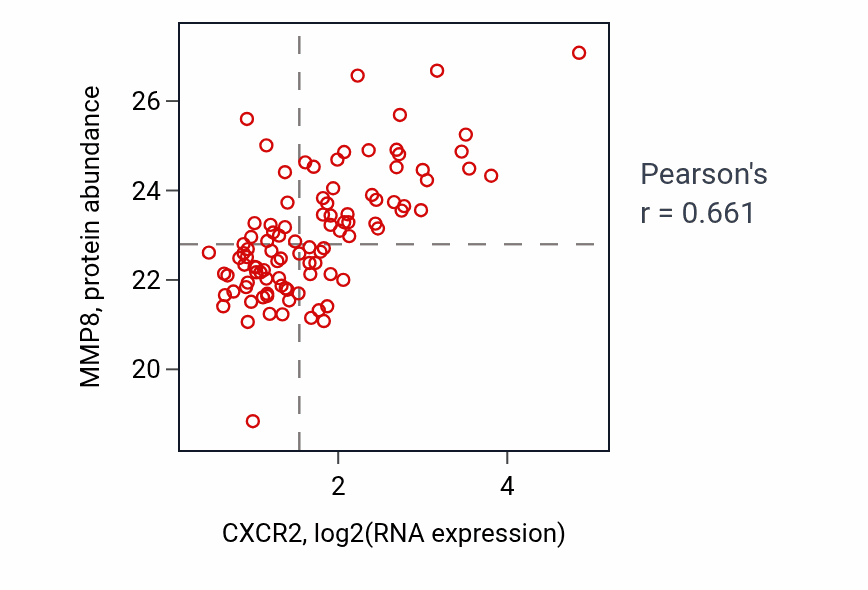 Per-sample scatter of CXCR2 vs MMP8 in GBM (Pearson r = 0.66).