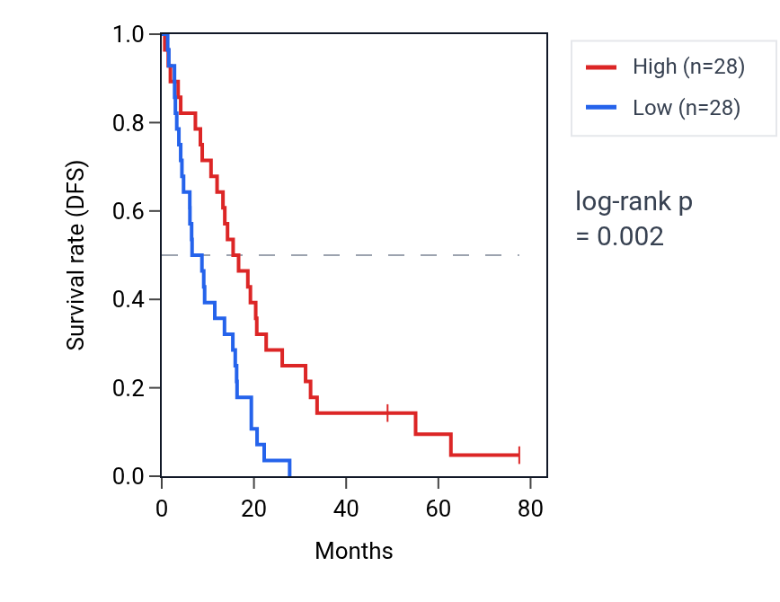 Kaplan&ndash;Meier survival curve for CXCR2 RNA expression in MESO: high vs low expression groups.