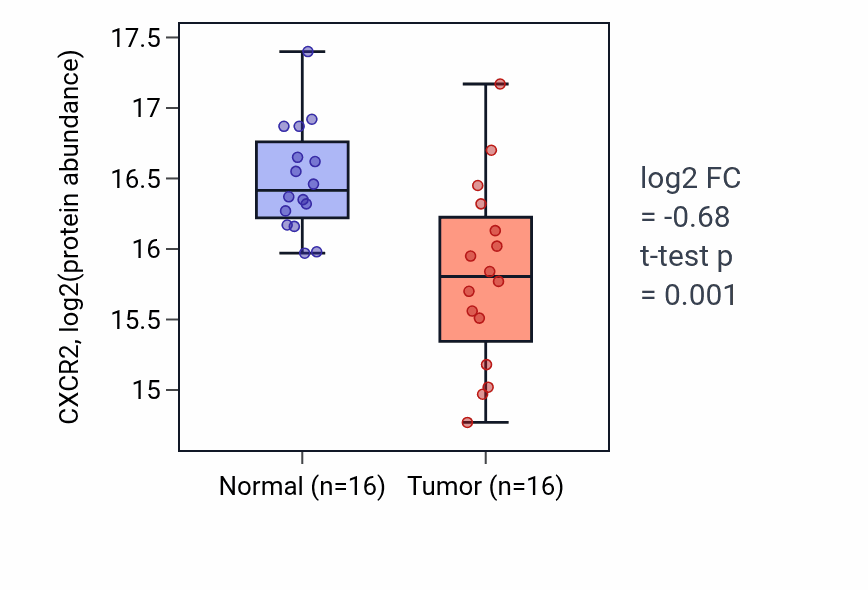 Tumor-vs-normal mass-spec protein box plot for CXCR2 in LUAD.