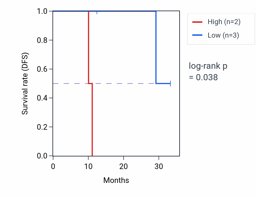 Kaplan&ndash;Meier survival curve for CXCR2 mass-spec protein-high vs -low samples in LUAD.