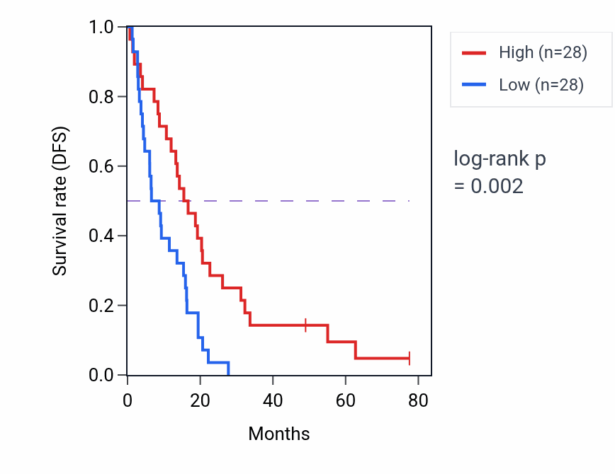 Kaplan&ndash;Meier survival curve for CXCR2 RNA-high vs -low samples in MESO.