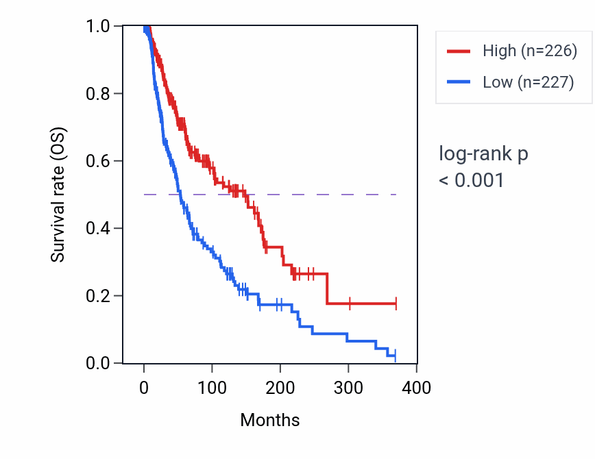 Kaplan&ndash;Meier survival curve for CXCR2P1 RNA expression in SKCM: high vs low expression groups.