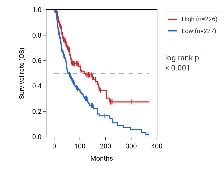 Kaplan&ndash;Meier survival curve for CXCR3 RNA expression in SKCM: high vs low expression groups.