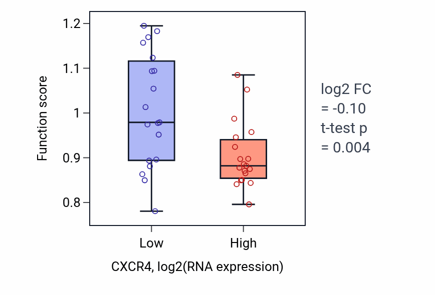 Box plot of Sphingolipid catabolic process in CXCR4-low vs CXCR4-high samples in BONE.