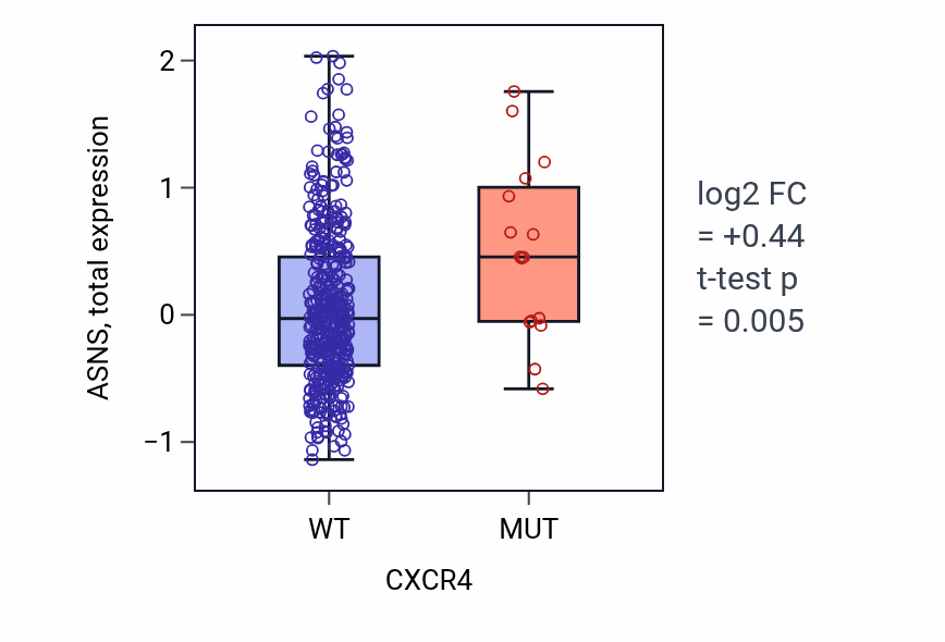 Box plot of ASNS in CXCR4-low vs CXCR4-high samples in UCEC.