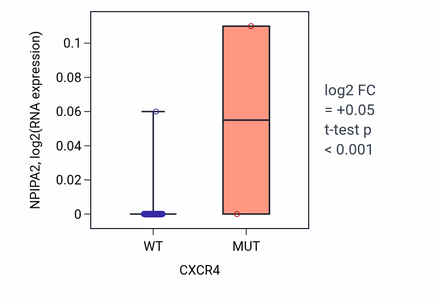 Box plot of NPIPA2 in CXCR4-low vs CXCR4-high samples in BLCA.