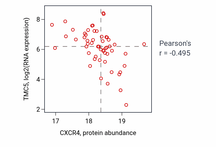 Per-sample scatter of CXCR4 vs TMC5 in LUAD (Pearson r = -0.49).